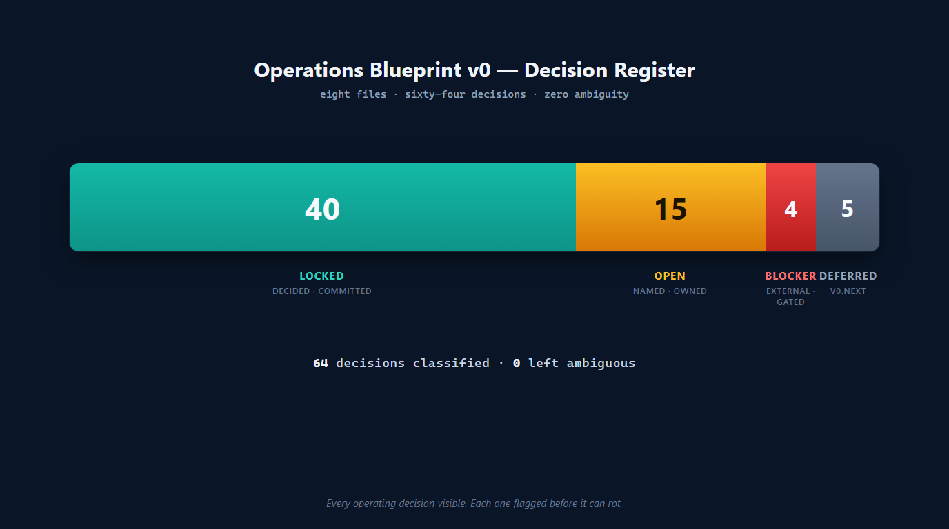 Stacked bar chart of 64 blueprint decisions split 40 Locked, 15 Open, 4 Blocker, 5 Deferred.