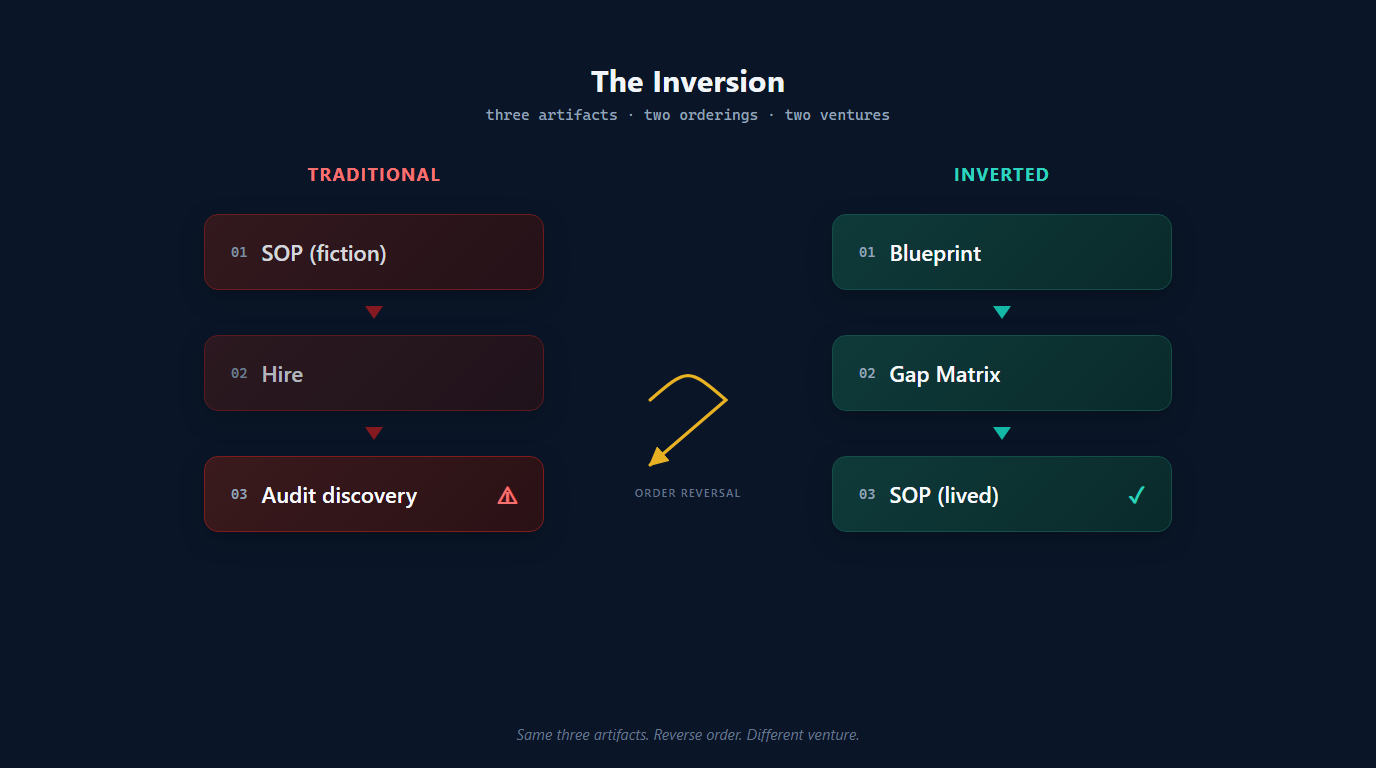 Side-by-side flow comparison: traditional SOP-first ordering vs inverted Blueprint-first ordering.